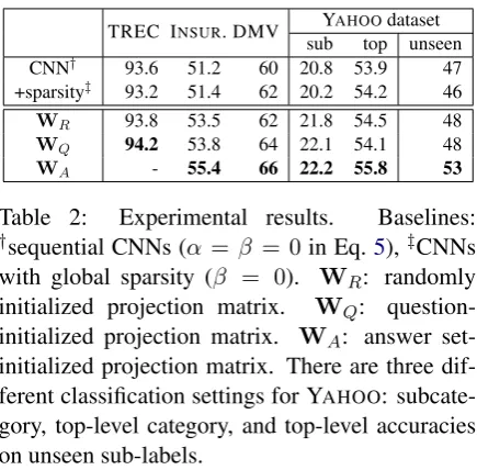 Table 1: Summary of datasets.Ct and Cs arethe numbers of top-level and sub- categories, resp.Ndata, Ntest, Nans are the sizes of data set, testset, and answer set, resp