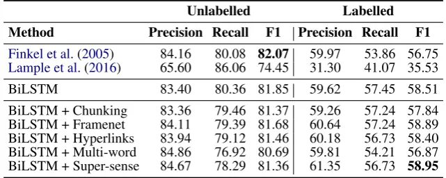 Table 2: Results for keyphrase boundary classiﬁcation on the SemEval 2017 Task 10 corpus