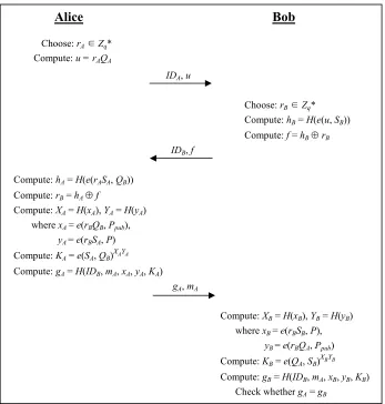 Fig. 1. Chou et al.’s ID-Based Deniable Authentication Protocol 