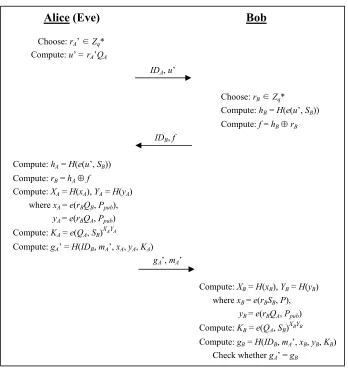 Fig. 2. KCI attack on Chou et al.’s Scheme 