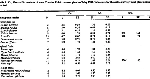 Fig. 1. Serum Cu and MO levels @pm) in tule elh at Point Reyes. 