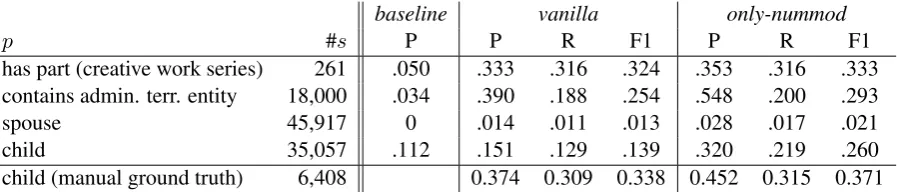 Table 2: Number of Wikidata entities as subjects (#s) of each predicate (p), and evaluation results onmanually annotated randomly selected subjects that have at least an object.