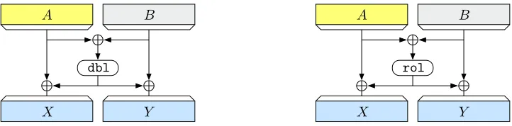 Figure 2: The mixing functions mix1 (left) and mix2 (right). Here A, B ∈ {0, 1}<n with s = |A| = |B|