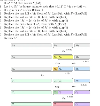 Figure 1: Top: Enciphering algorithm E∗ = XLS[mix, E, E]. Bottom: Enciphering M = M1 || M2 || M3under E∗ where M is not in M; l < |M| is the largest value such that {0, 1}l ⊆ M; s = |M|−l; M1 ∈ {0, 1}l−n;M2 ∈ {0, 1}n; and M3 ∈ {0, 1}s.