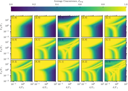 FIG. 1. Plots of the average concurrence as a function of the coupling Γ2states and emitter detuning δ for various input photon |n, m⟩.