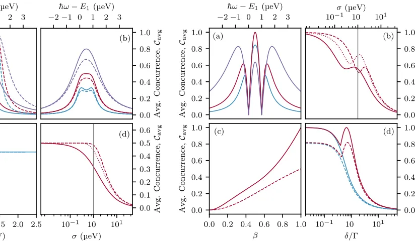 FIG. 2. Single-photon (e.g., |colours as in (a). (c) Location of optimum single-photon en-ergy ¯width Γ for a monochromatic input without loss (solid) andwithβa function of FWHM pulse-widthsian (dotted), and square (dashed) single-photon envelopes asand Γ 