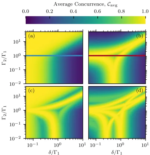 FIG. 4. Maximum average concurrence for diﬀerent photonnumber input states injected into the interferometer.input photons are identical and monochromatic in the con-ﬁgurations (a)characteristic shapes in (a) and (b) recur in (c) and (d), andare also found 