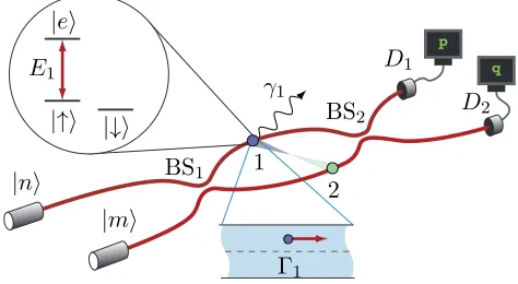 FIG. 1. Waveguide Mach-Zehnder interferometer with emit-ters embedded at positions 1 and 2, and withEandstructures shown in the inset