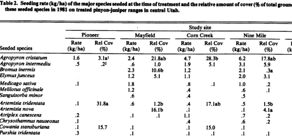 Table 3. Total pknt cover (% ground cover by ell pknte) and relative cover (% of total plant cover) by different pknt life forma on untreated (Vat) and treated (Trt) big game rangee in centml Utah