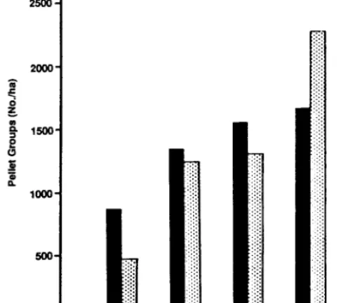 Fig. 2. Pellet groups (No. /ha) on untreated and treatedpinyon-juniper big game ranges in central Utah