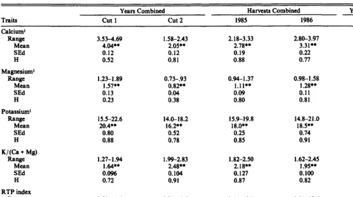 Table 3. Ranges, meane, ntandard erron of the difference (SEd), end broed-eense heritabilltiea (H) of elemental traits lo 16 Hycrest clonee grown at Logan, utell, lo 1985 end 1986