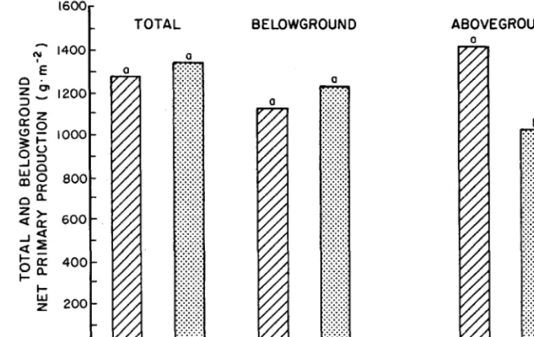 Fig. 1. Aboveground, belowground, and total net primary production for crested wheatgrass and native shortgrass ecosystems