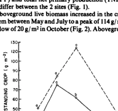 Fig. 4. Latter production in crested wheatgrass and native shortgrass cccl- systems. Dtfferent letters denote significant differences at KO.10