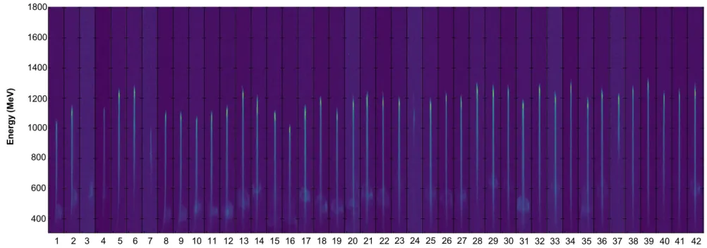 Figure 7. Electron beam proﬁles. Electron spectra obtained for 42 consecutive laser shots at identical experimentalconditions.