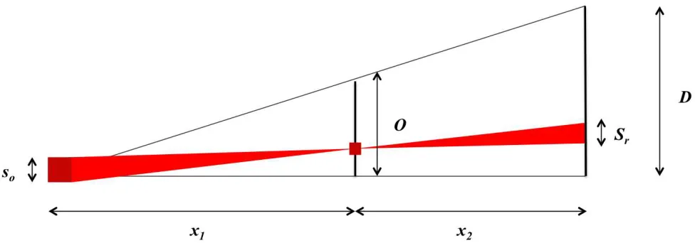 Figure 8. Geometric layout of a X-ray illumination setup without optics.O The distance from the source, so to the object,, is x1, and the distance from the object to the detector, D, is x2.