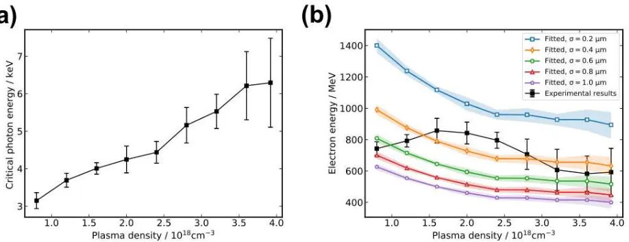 Figure 5. Critical energy of the LWFA betatron source. a) Experimentally measured critical energy of the LWFA X-raybeam as a function of plasma density