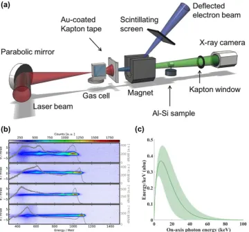 Figure 1. Experimental details for X-ray imaging using a laser wakeield accelerator. (phase contrast images and betatron spectrum