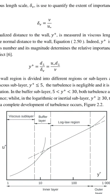 Figure 2.2. Velocity distribution near the wall “Adapted from Davidson [24]” 