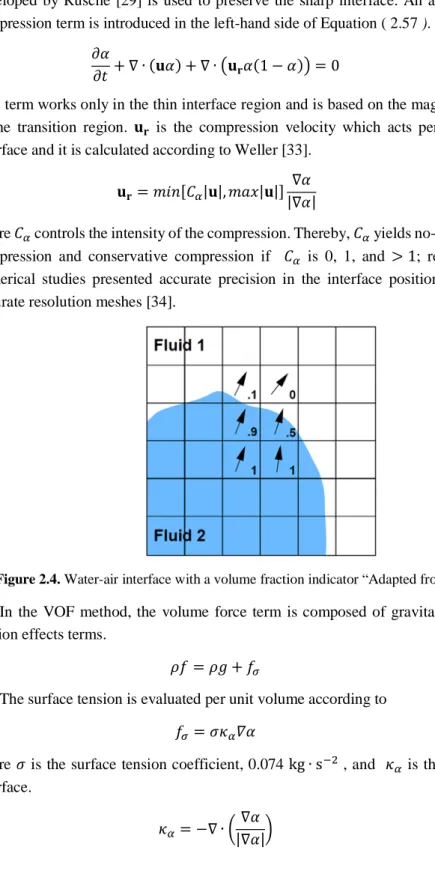 Figure 2.4. Water-air interface with a volume fraction indicator “Adapted from Rusche [29]” 