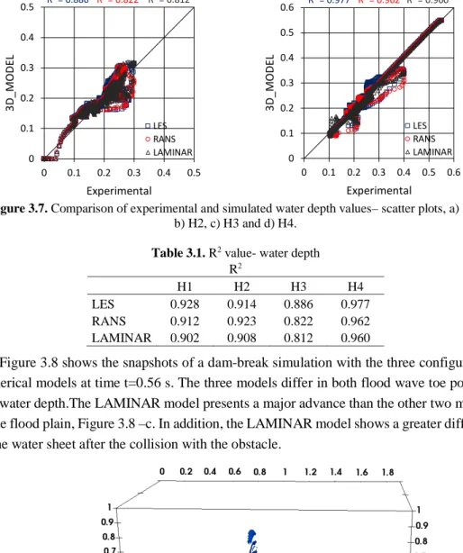 Figure 3.7. Comparison of experimental and simulated water depth values– scatter plots, a) H1,       b) H2, c) H3 and d) H4