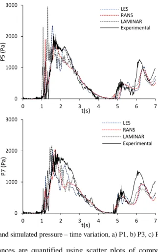 Figure 3.10. Measured and simulated pressure – time variation, a) P1, b) P3, c) P5 and d) P7
