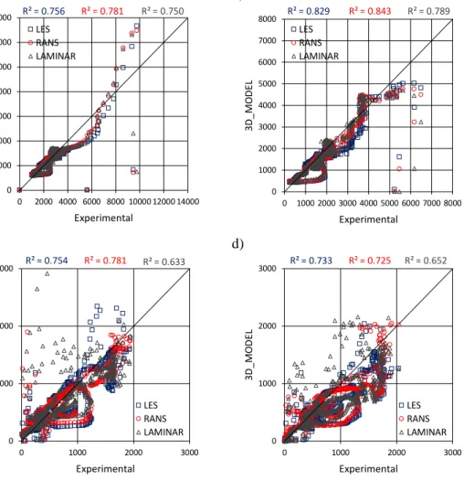 Figure 3.11. Comparison of experimental and simulated pressure values– scatter plots, a) P1, b) P3,  c) P5 and d) P7