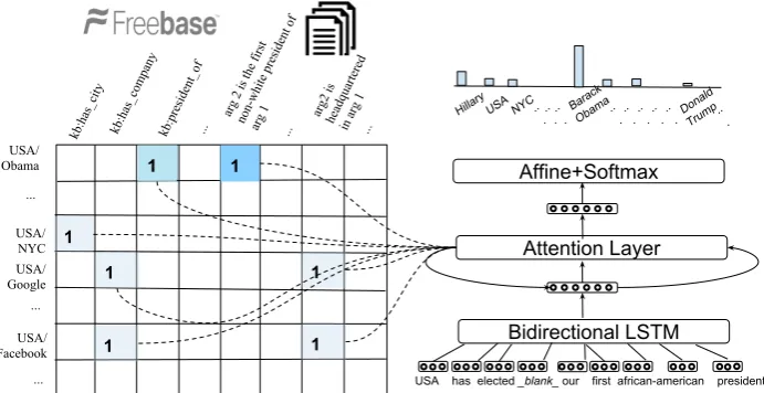 Figure 1: Memory network attending the facts in the universal schema (matrix on the left)