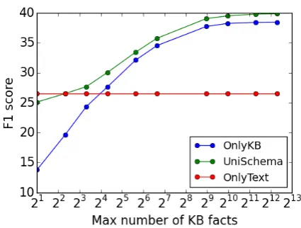 Figure 2: Performance on varying the number ofavailable KB facts during test time. UNISCHEMAmodel consistently outperforms ONLYKB