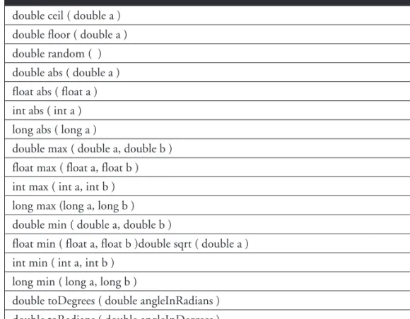 Table 6-1 summarizes the key static methods of the Math class.