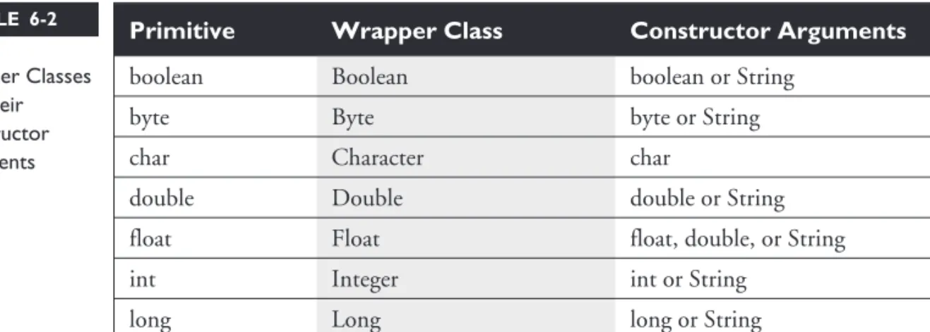 TABLE 6-2 Wrapper Classes and Their Constructor Arguments P:\010Comp\CertPrs8\684-6 (reprint)\ch06.vp Tuesday, February 25, 2003 6:12:37 PM Color profile: Generic CMYK printer profileComposite  Default screen
