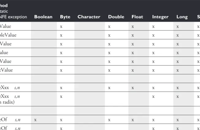 TABLE 6-3 Common Wrapper Conversion Methods