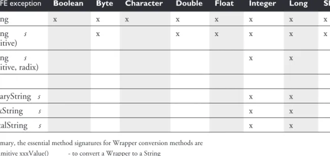 TABLE 6-3 Common Wrapper Conversion Methods (continued)