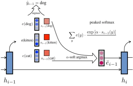 Figure 1: Discontinuous scheduled sampling objective (red)and continuous relaxations (blue and purple).