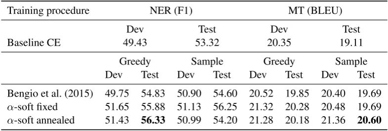 Table 1: Result on NER and MT. We compare our approach (αcross entropy training (Baseline CE) and discontinuous scheduled sampling (Bengio et al