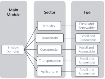 Figure 3.  LEAP Projection Model of Indonesia Energy Final Demand, 