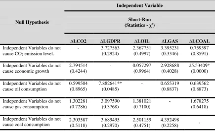 Table 5. Short-Run Multivariate Causality based on VECM 