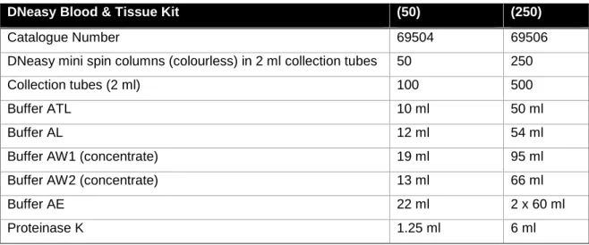 Table 2.5: DNeasy Blood &amp; Tissue Kit contents abstracted from the QIAGEN manual provided