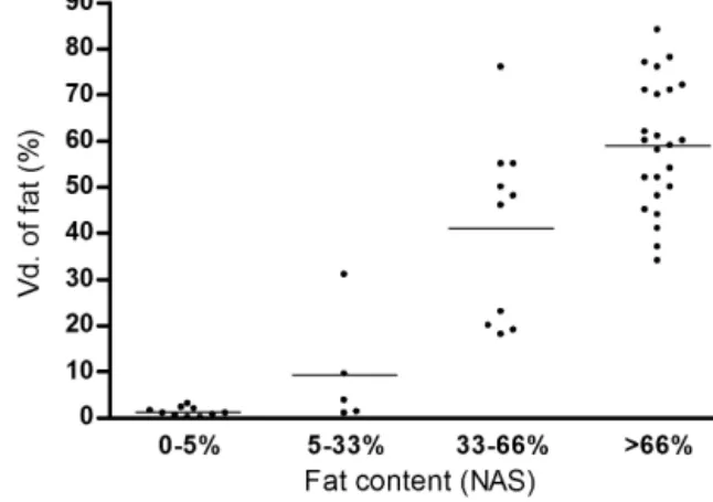 Figure 5.  The amount of fat scored with NAS-classification and by point counting for fat amount