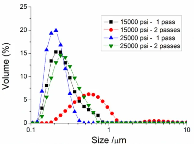 Figure 1. Droplet size distributions for a 50/50 system as a function of the processing parameters studied