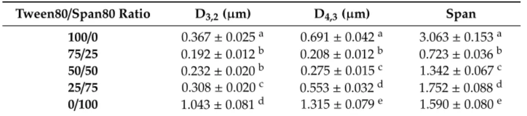 Figure 2. Droplet size distributions for ecological mandarin essential oil emulsions as a function of  Tween80/Span80 ratio