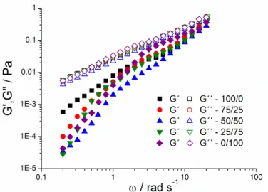 Figure 4. Mechanical spectra for ecological mandarin emulsions as a function of Tween/Span ratios