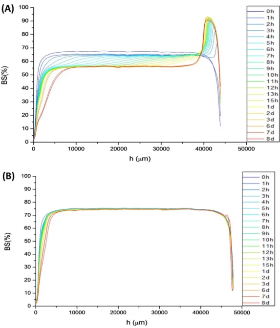 Figure 6. Backscattering values versus measuring cell height with aging time for (A) the 100/0 system  and (B) the 75/25 system