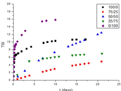 Figure 7. Values of Turbiscan Stability Index (TSI) with aging time for mandarin nanoemulsions as a  function of Tween80/Span80 ratio