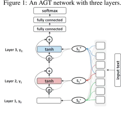 Figure 1: An AGT network with three layers.