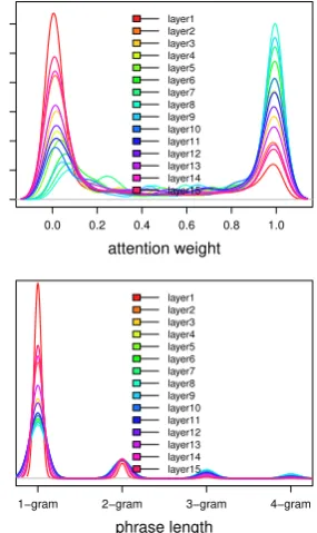 Figure 2:Soft attention distribution (top) andphrase length distribution (bottom) on the test set.