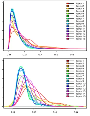 Figure 3: Transform gate activities of the test-set(top) and the ﬁrst sentence in Figure 4 (bottom).