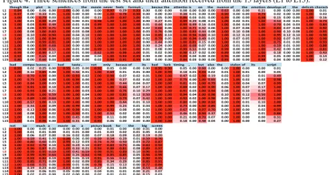 Figure 4: Three sentences from the test set and their attention received from the 15 layers (L1 to L15).