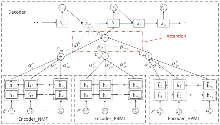 Figure 1: The architecture of Neural System Combination Model.