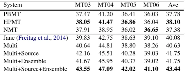 Table 1: Translation results (BLEU score) for different machine translation and system combinationmethods