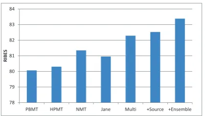Table 2: The number of unknown words in the re-sults of NMT and our model.